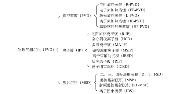 PVD技术分类